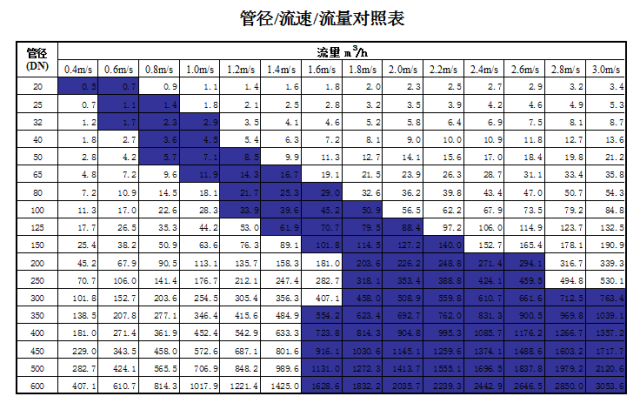 管道直徑、流量、流速、壓力之間的關(guān)系
